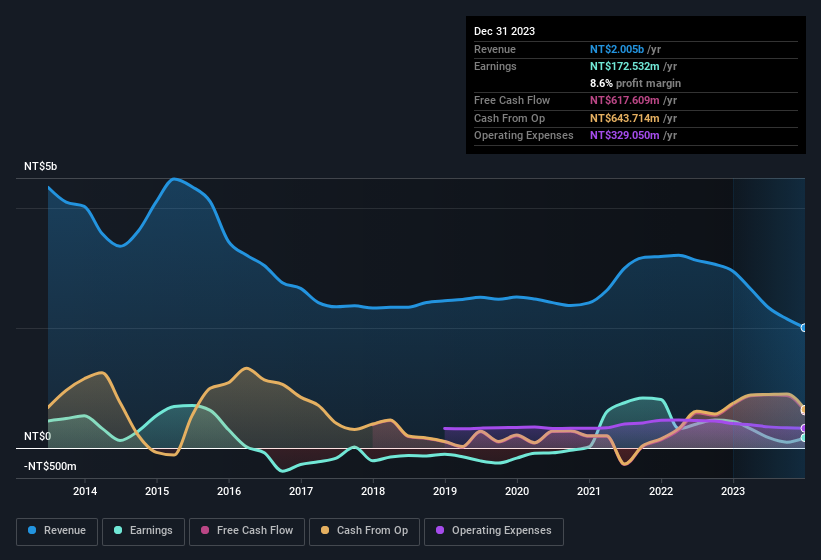 earnings-and-revenue-history