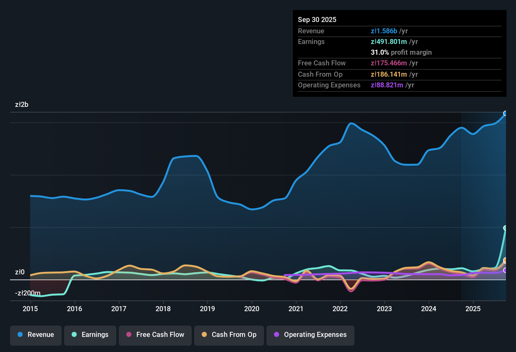 earnings-and-revenue-history