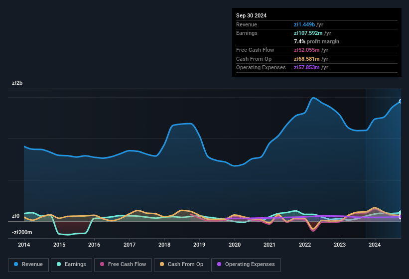 earnings-and-revenue-history