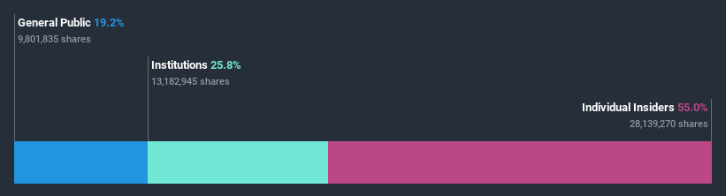 ownership-breakdown