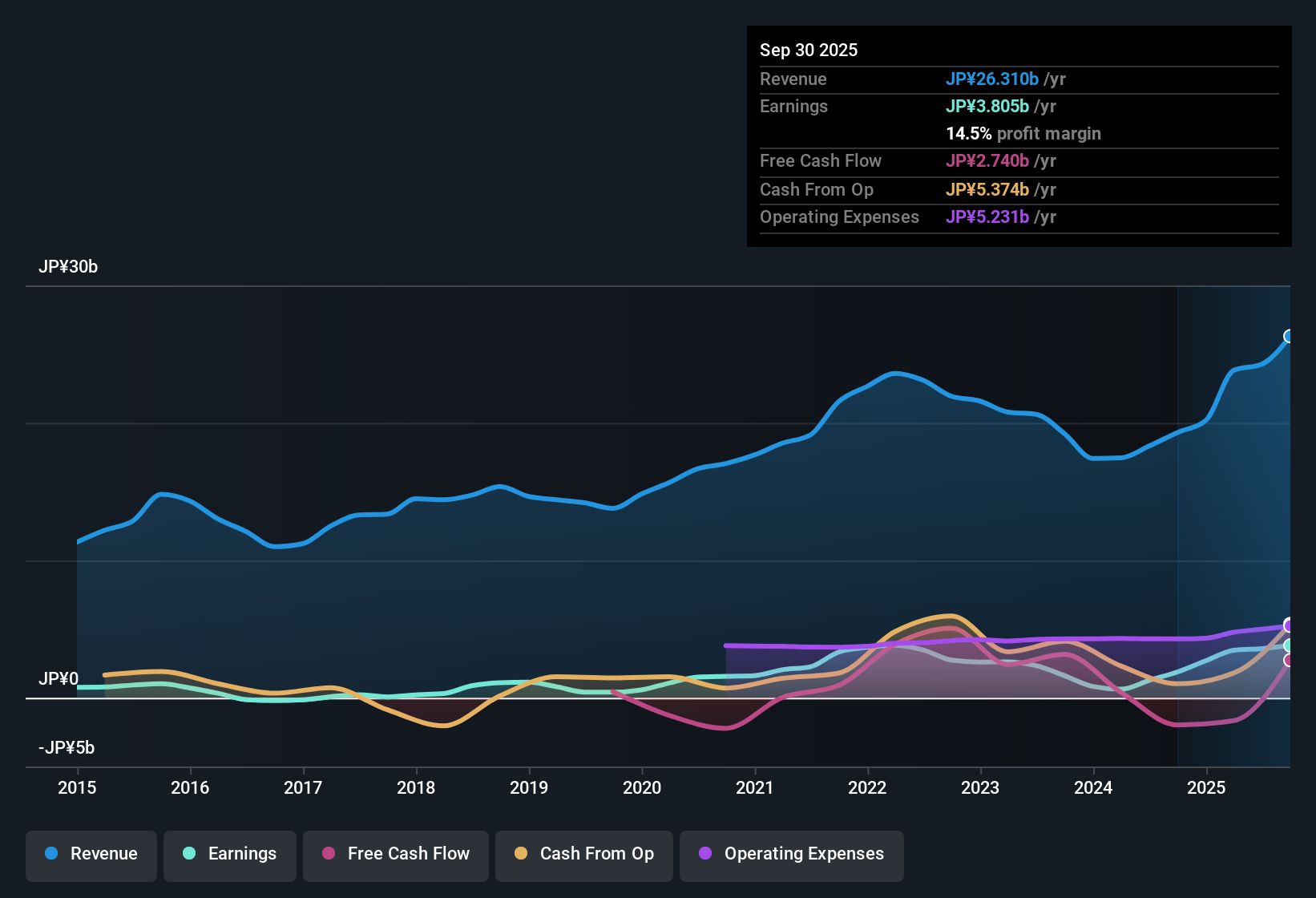 earnings-and-revenue-history