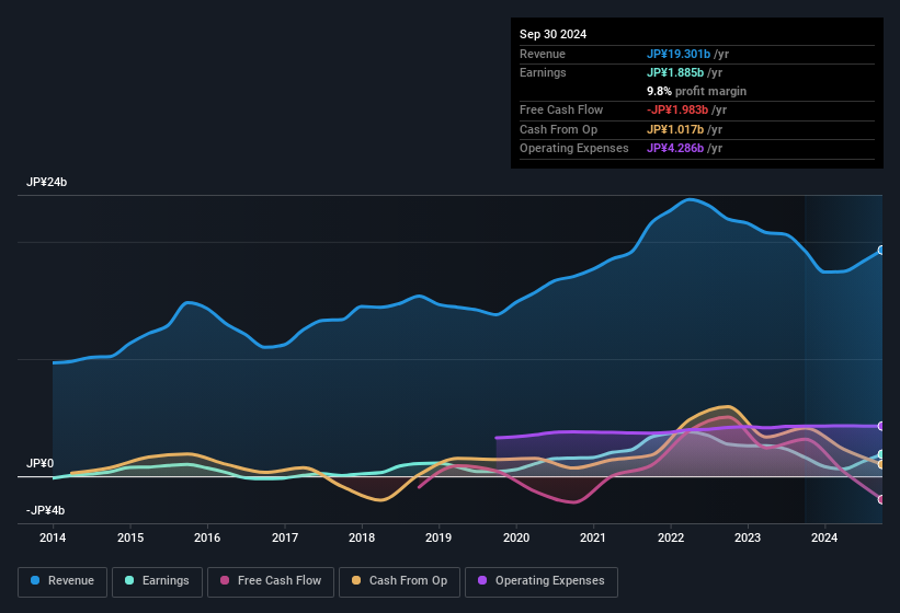 earnings-and-revenue-history