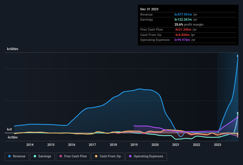 earnings-and-revenue-history