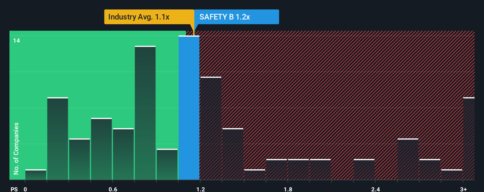 ps-multiple-vs-industry
