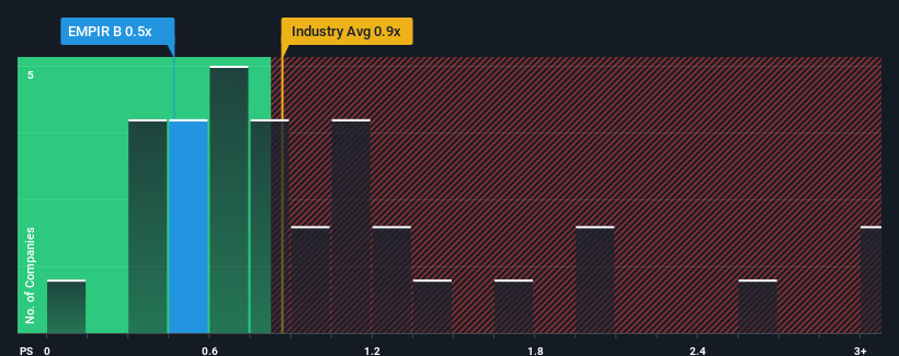 ps-multiple-vs-industry