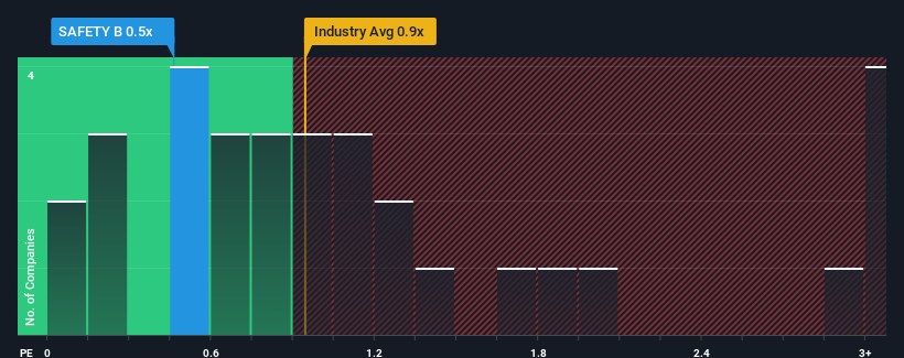 ps-multiple-vs-industry