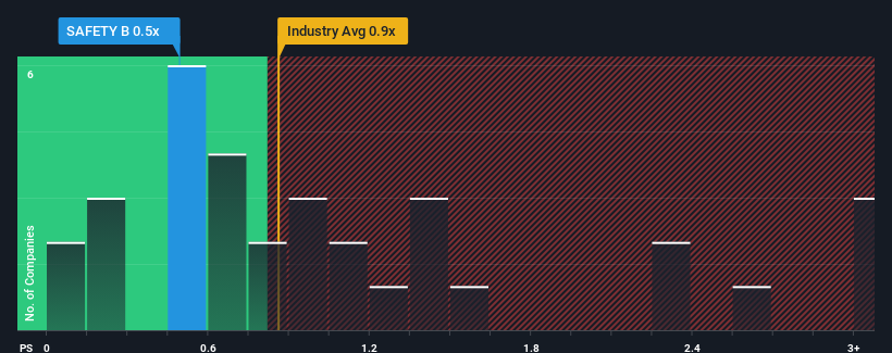 ps-multiple-vs-industry