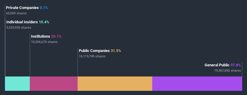 ownership-breakdown