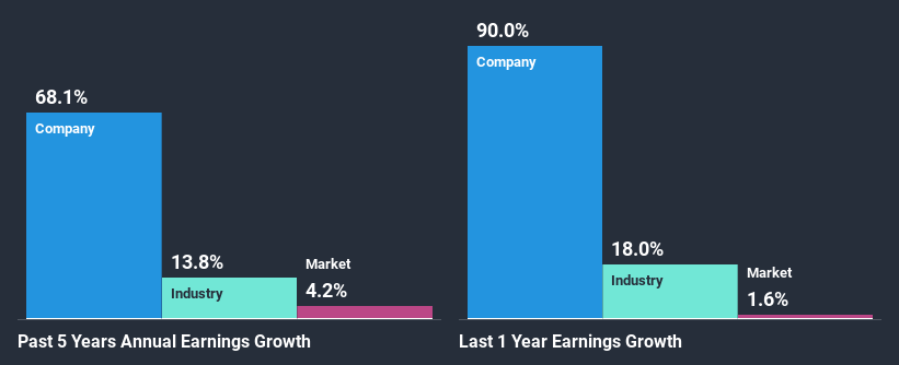 past-earnings-growth