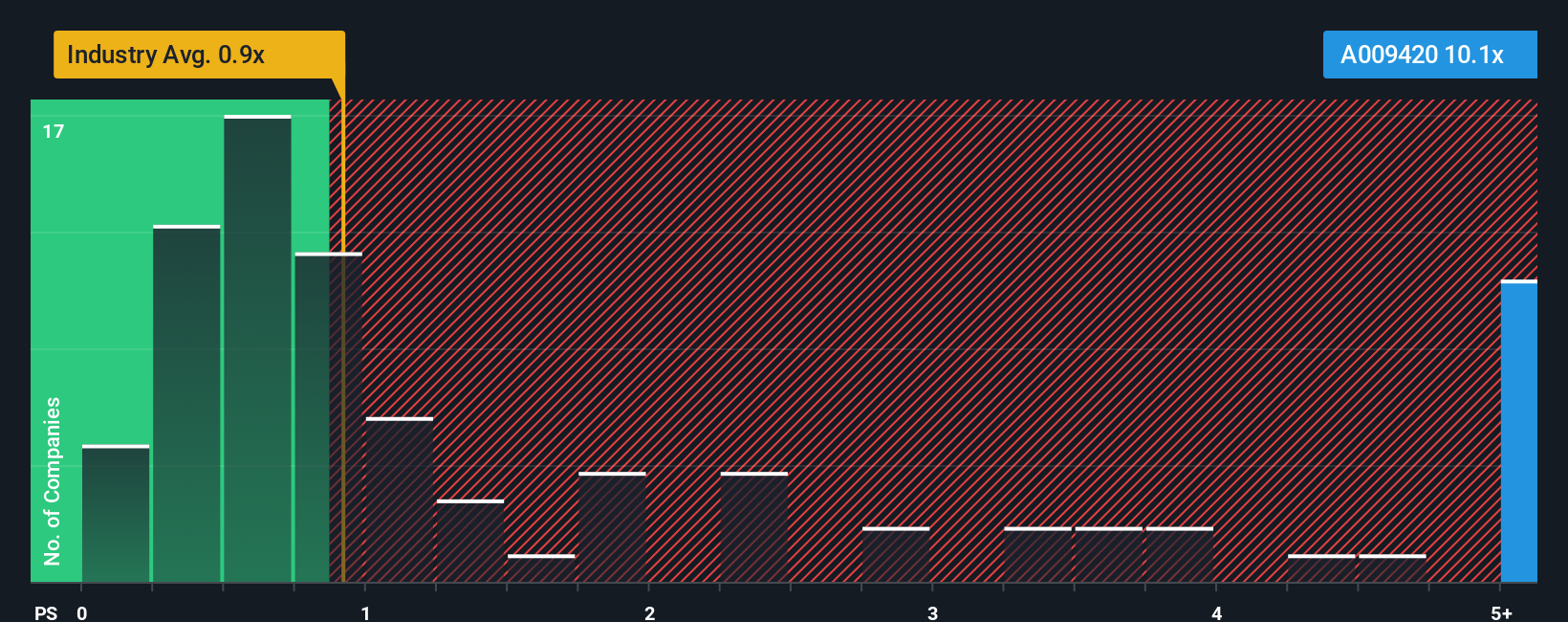 한올바이오파마(KRX:009420) 주가에 장벽이 되지 않는 성장세 - Simply Wall St News