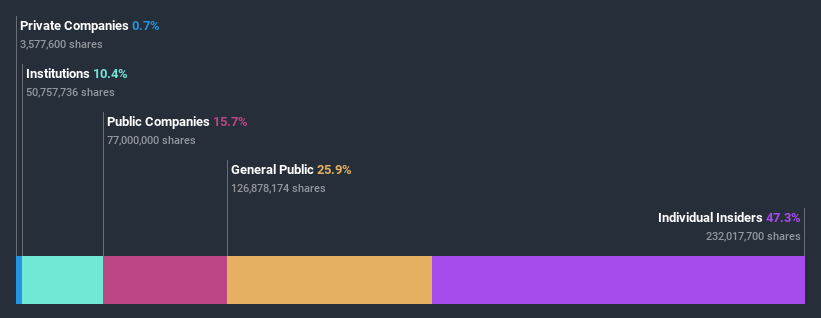 ownership-breakdown