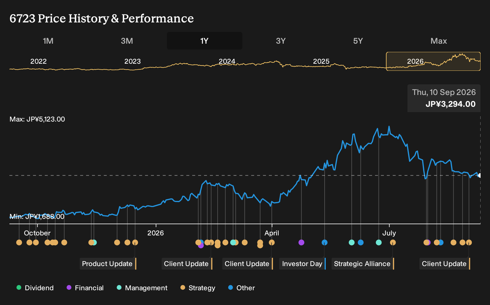 TSE:6723 1-Year Stock Price Chart