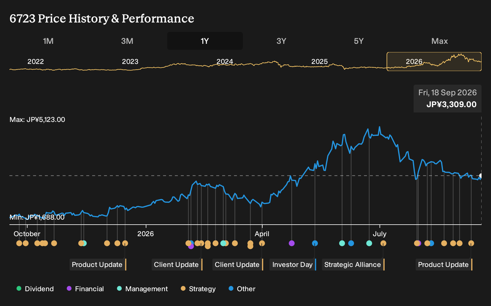 TSE:6723 1-Year Stock Price Chart