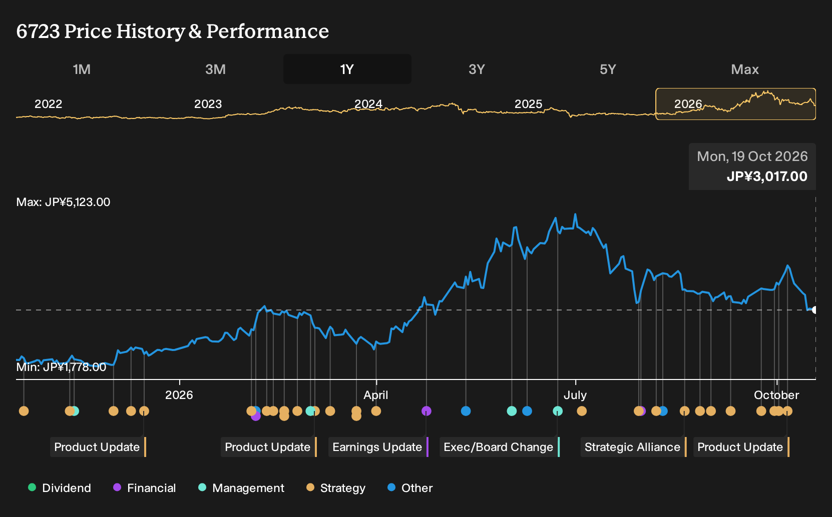 TSE:6723 1-Year Stock Price Chart