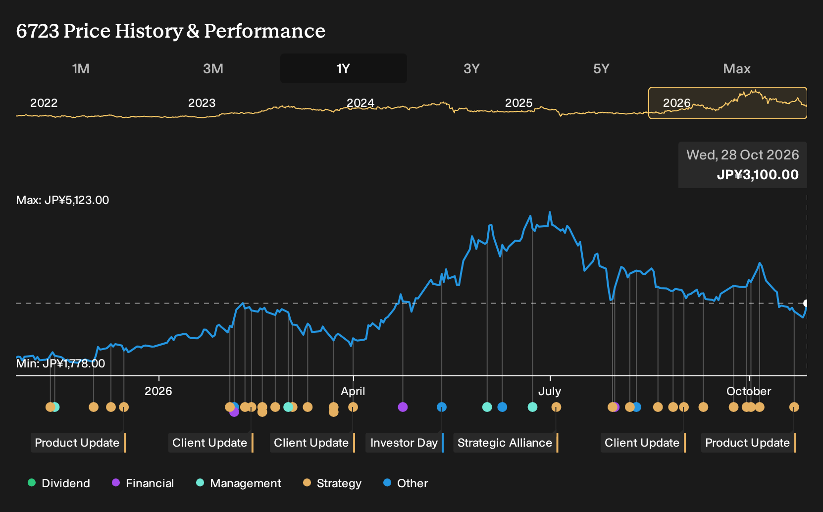 TSE:6723 1-Year Stock Price Chart
