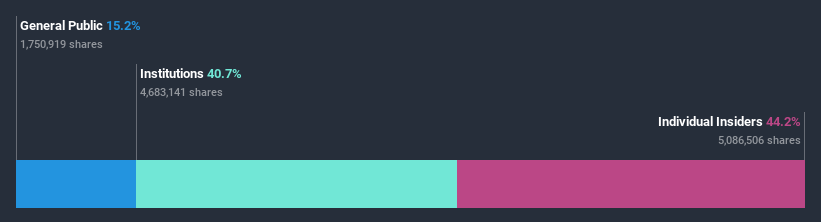 ownership-breakdown