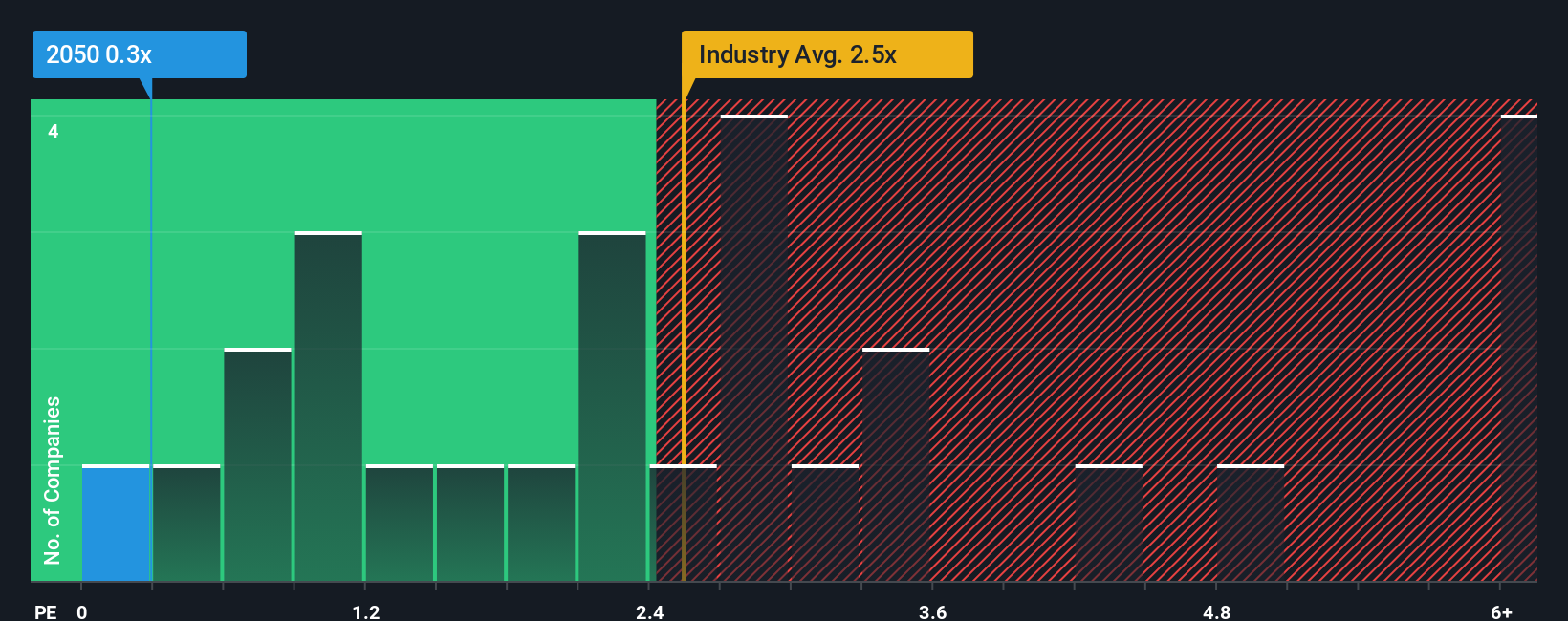 ps-multiple-vs-industry