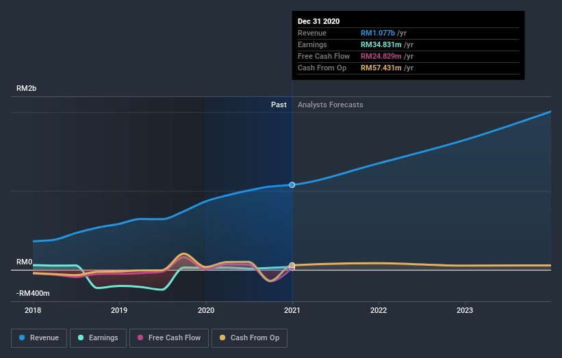 earnings-and-revenue-growth