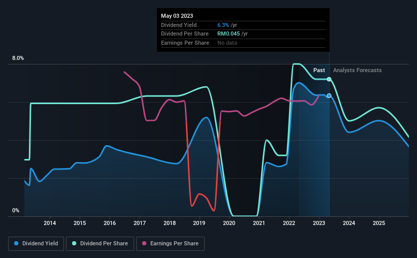 historic-dividend