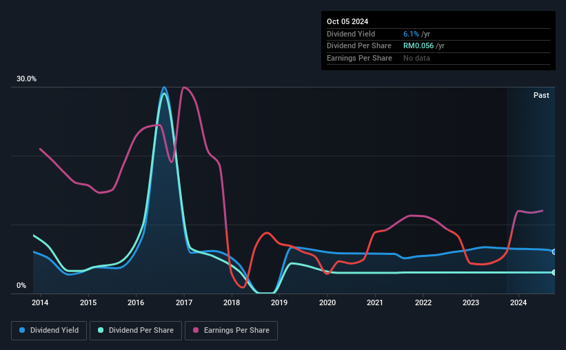 historic-dividend