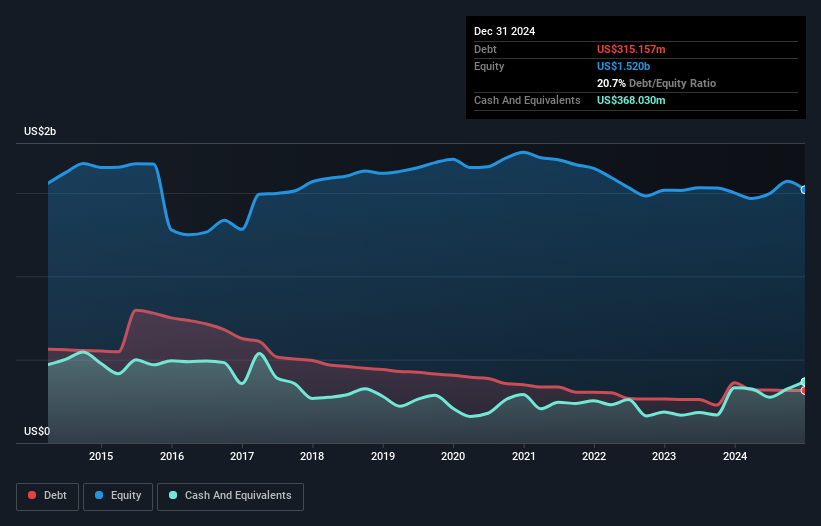 debt-equity-history-analysis