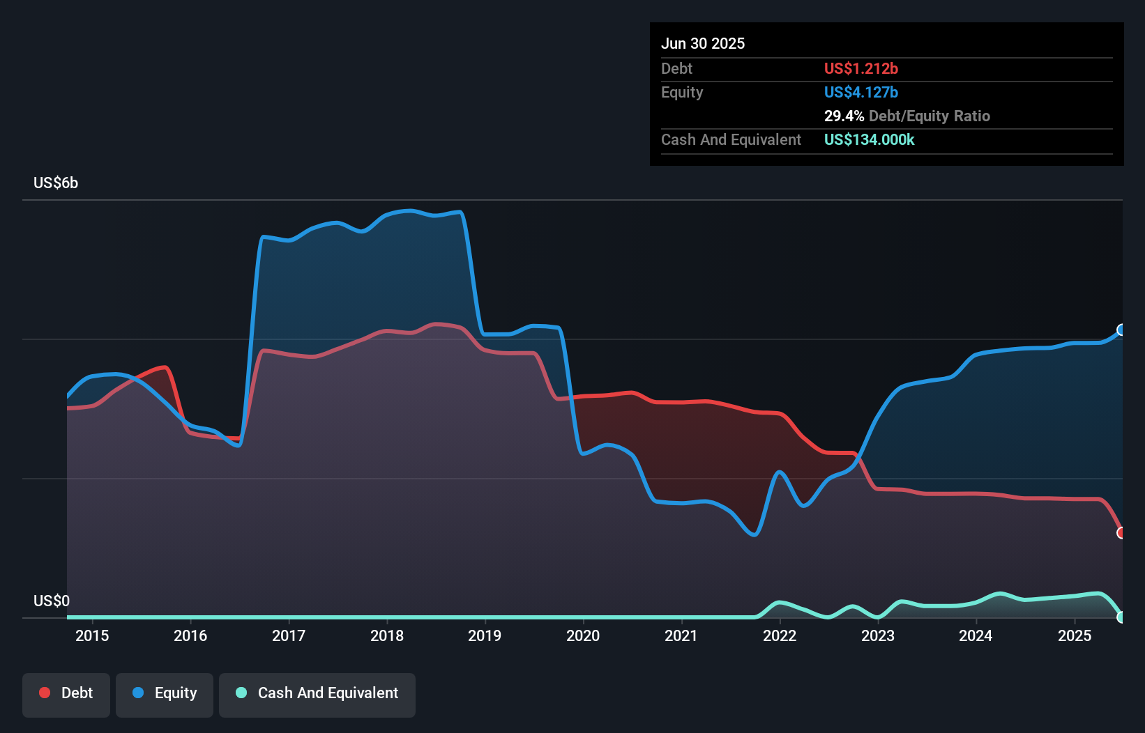 debt-equity-history-analysis