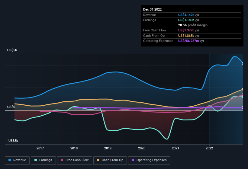 earnings-and-revenue-history