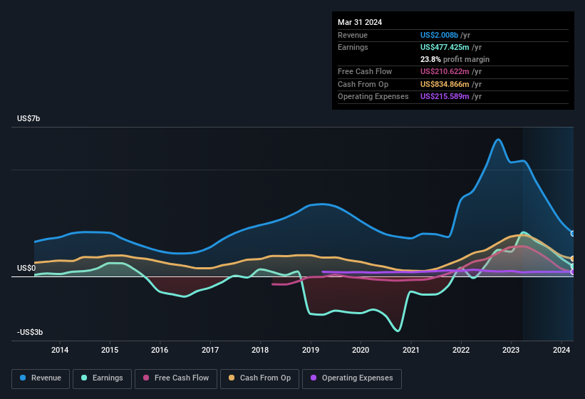 earnings-and-revenue-history