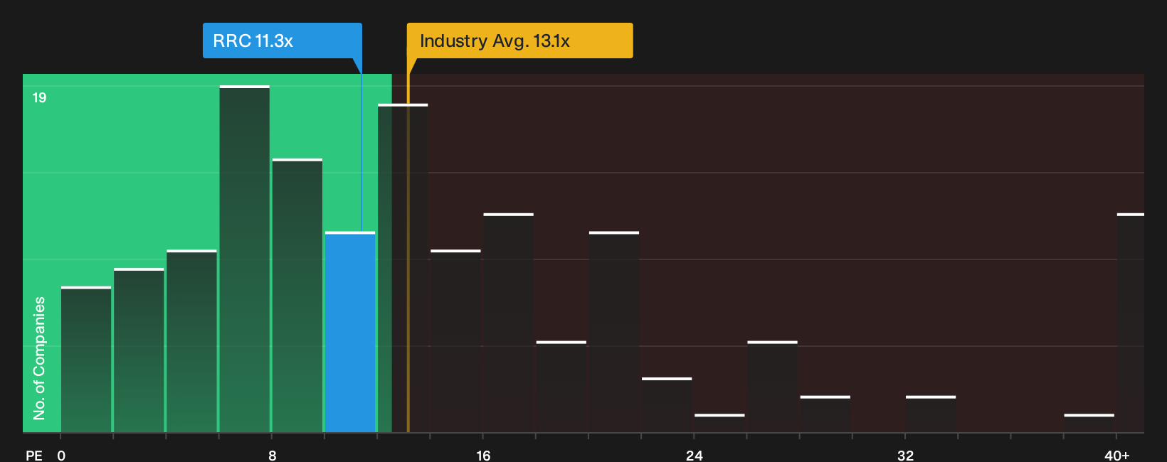 NYSE:RRC P/E Ratio as at Sep 2026