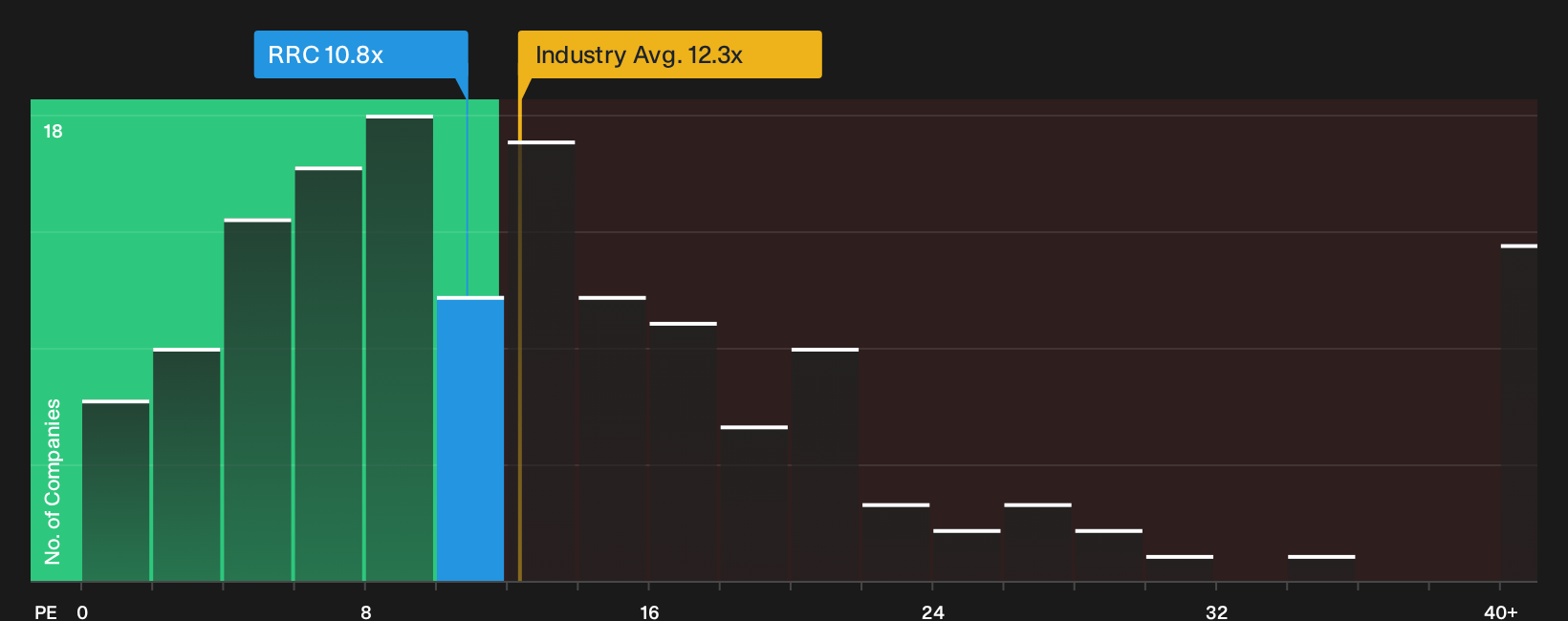 NYSE:RRC P/E Ratio as at Oct 2026