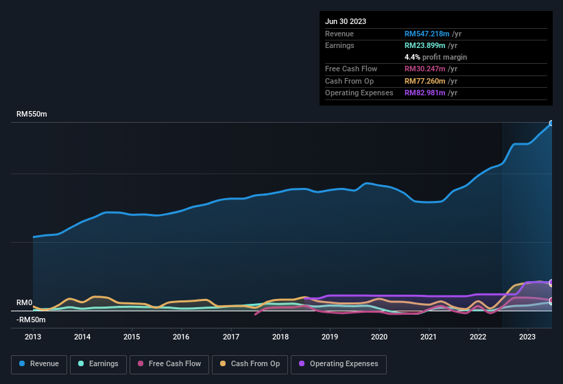 earnings-and-revenue-history