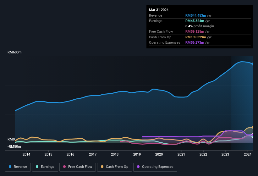 earnings-and-revenue-history