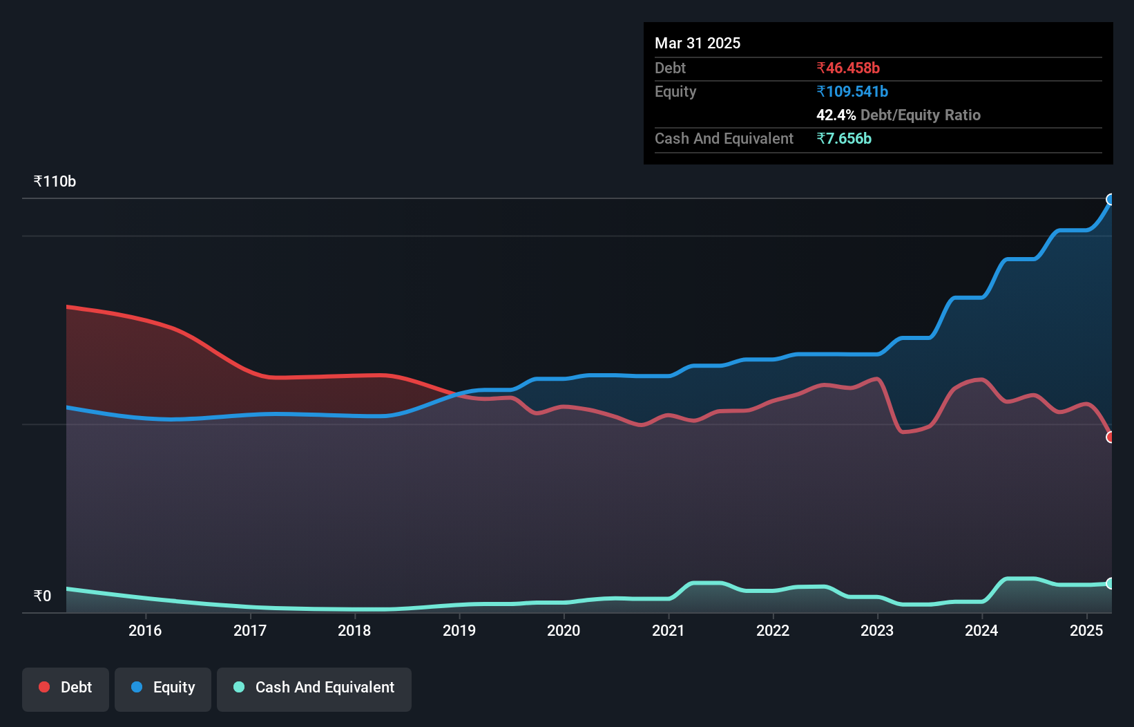 debt-equity-history-analysis