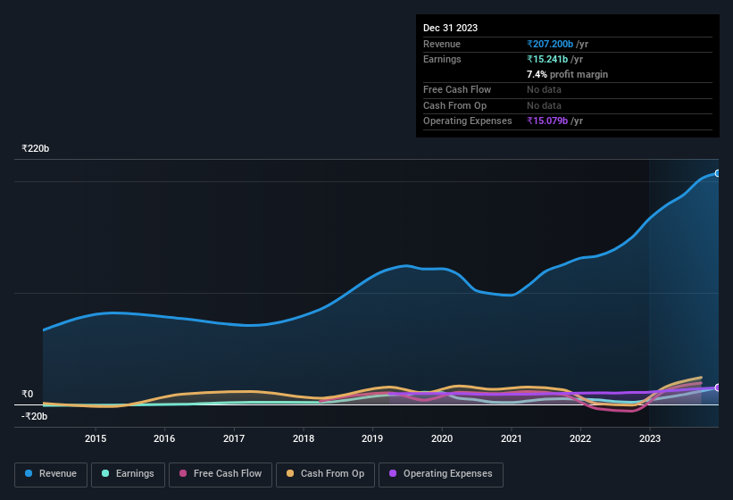 earnings-and-revenue-history