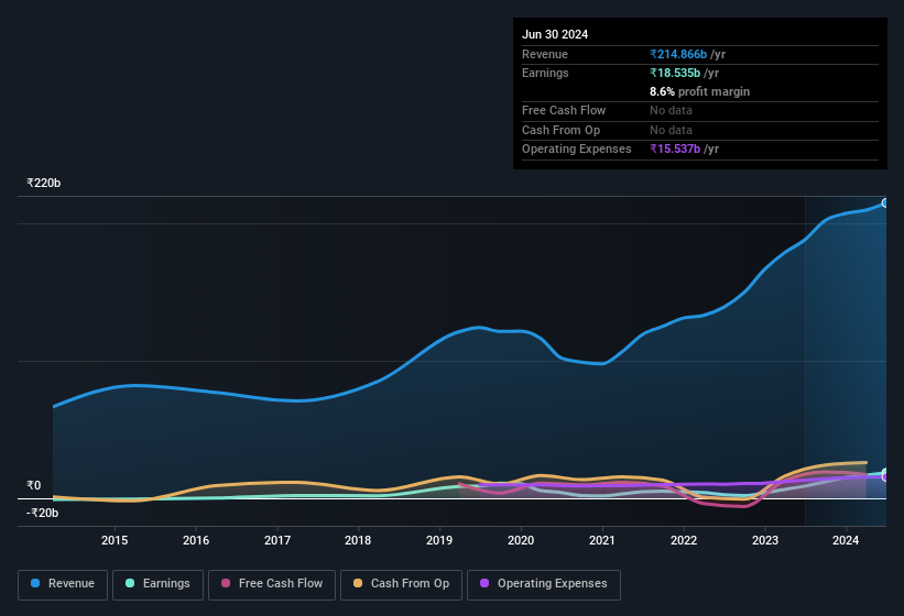 earnings-and-revenue-history