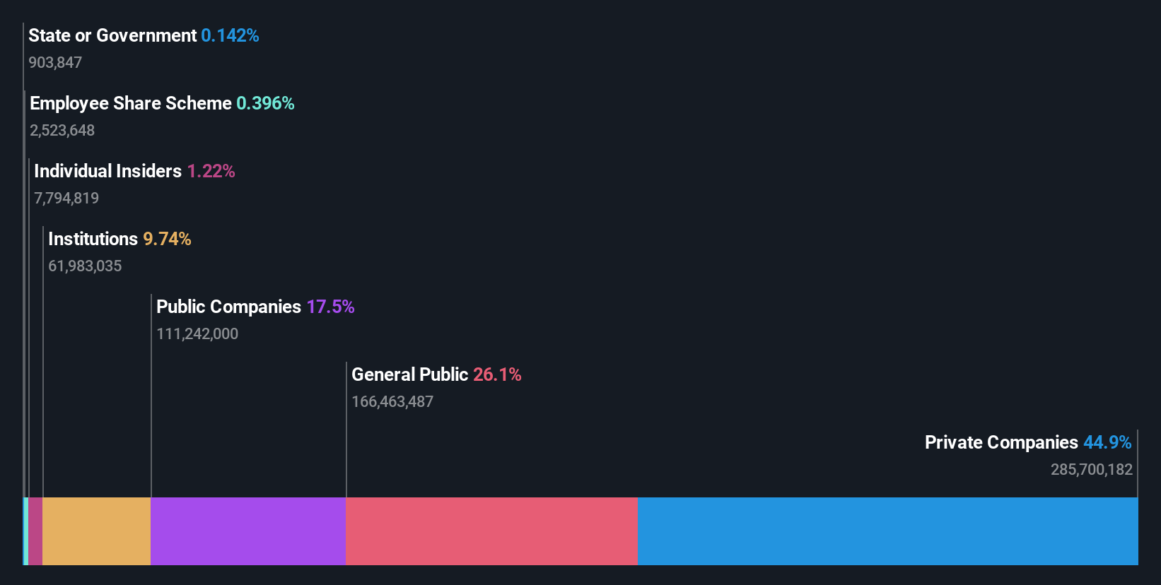 ownership-breakdown