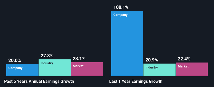 past-earnings-growth