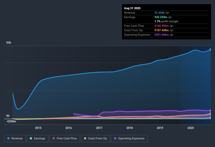 earnings-and-revenue-history