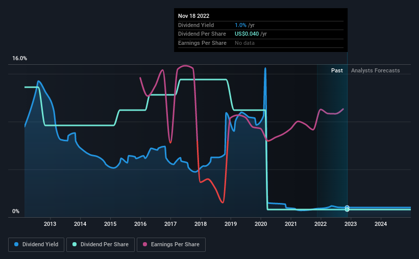 historic-dividend