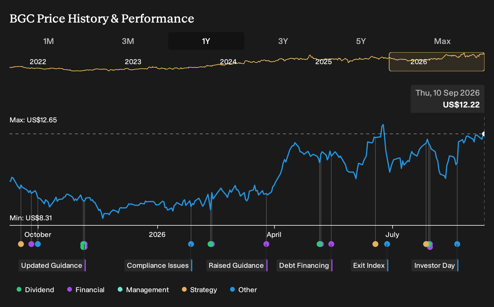 NasdaqGS:BGC 1-Year Stock Price Chart