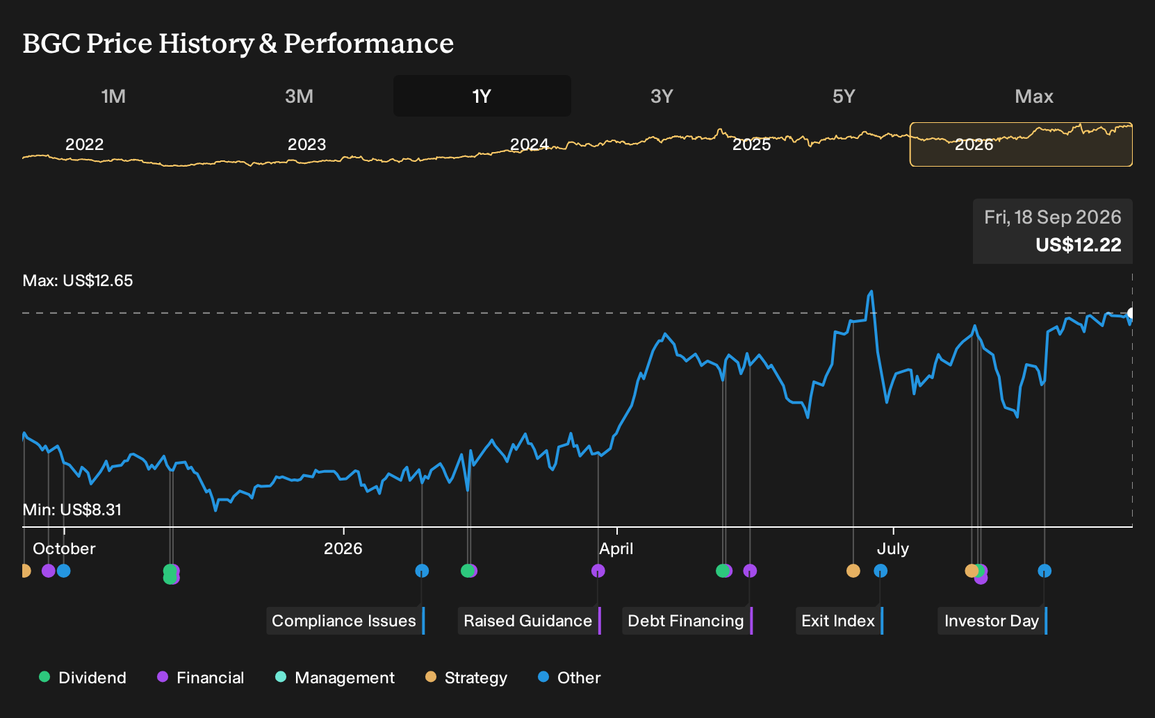 NasdaqGS:BGC 1-Year Stock Price Chart