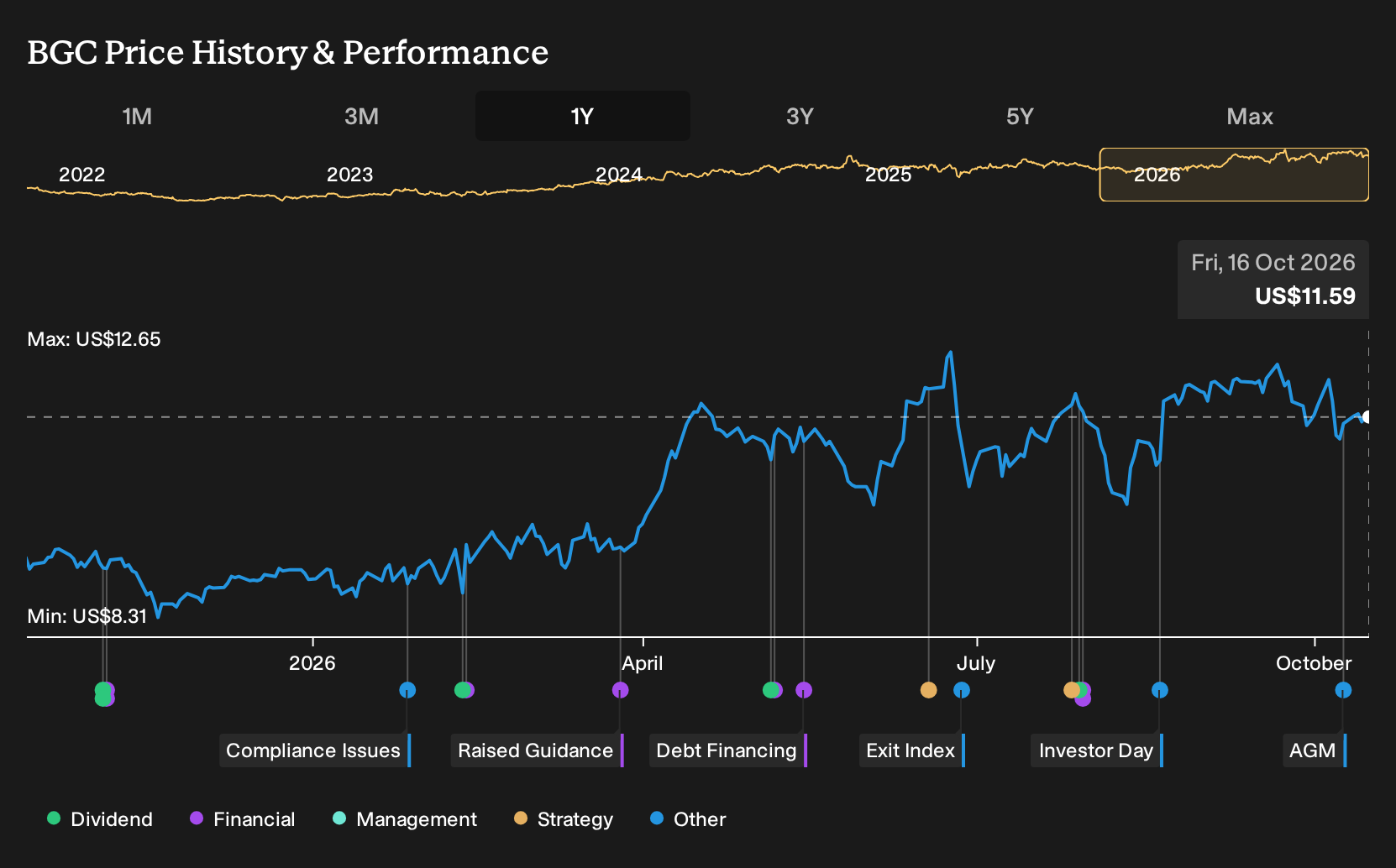NasdaqGS:BGC 1-Year Stock Price Chart