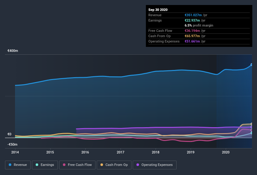 earnings-and-revenue-history