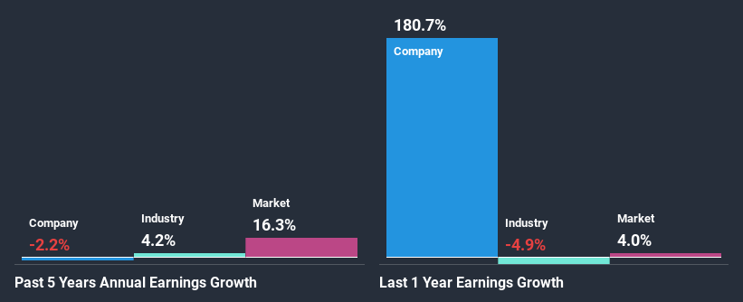 past-earnings-growth