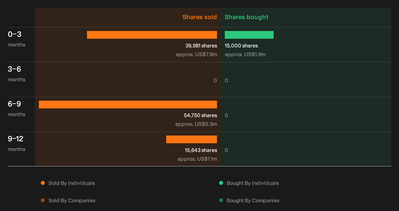 NasdaqGS:TTMI Insider Trading Volume as at Sep 2026