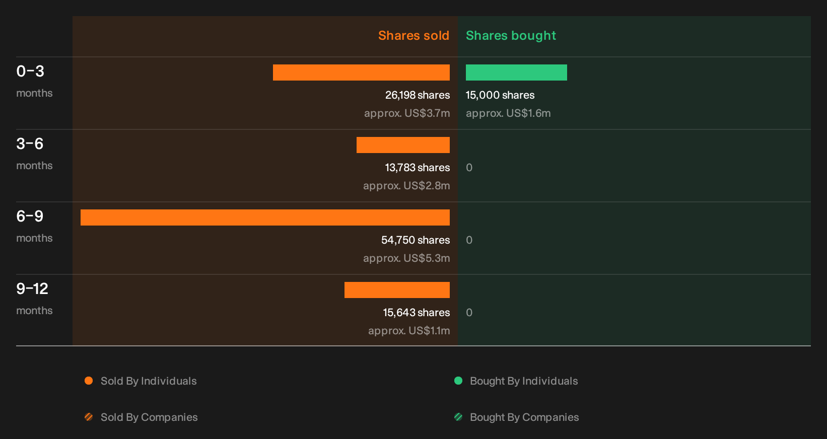 NasdaqGS:TTMI Insider Trading Volume as at Sep 2026