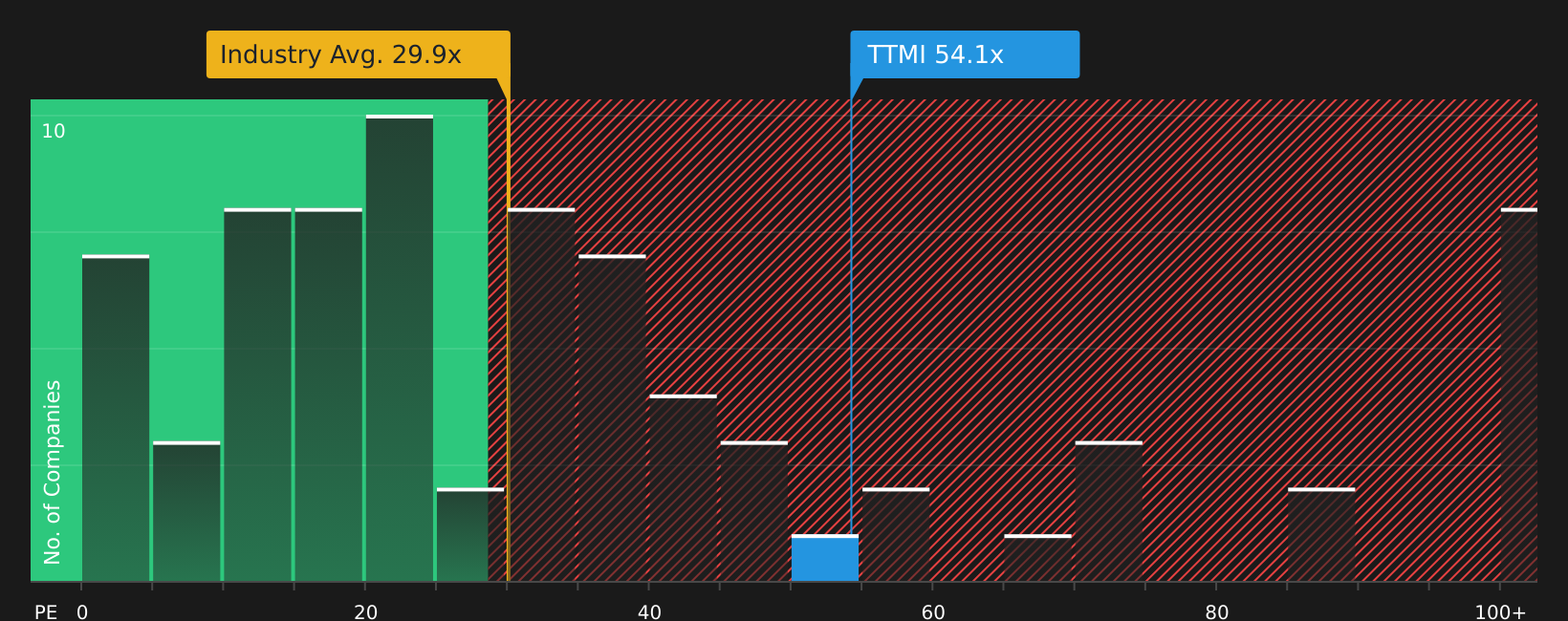 NasdaqGS:TTMI P/E Ratio as at Aug 2026