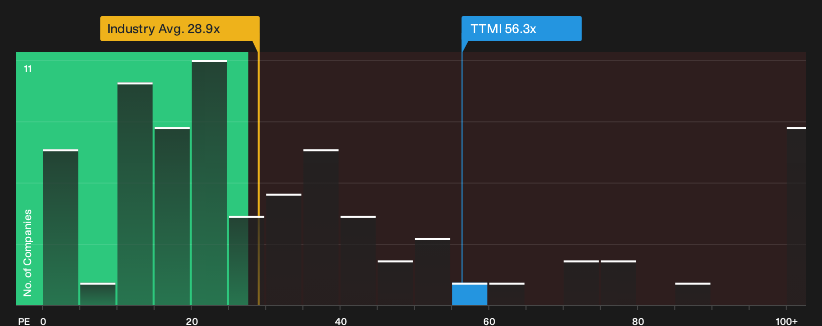 NasdaqGS:TTMI P/E Ratio as at Sep 2026