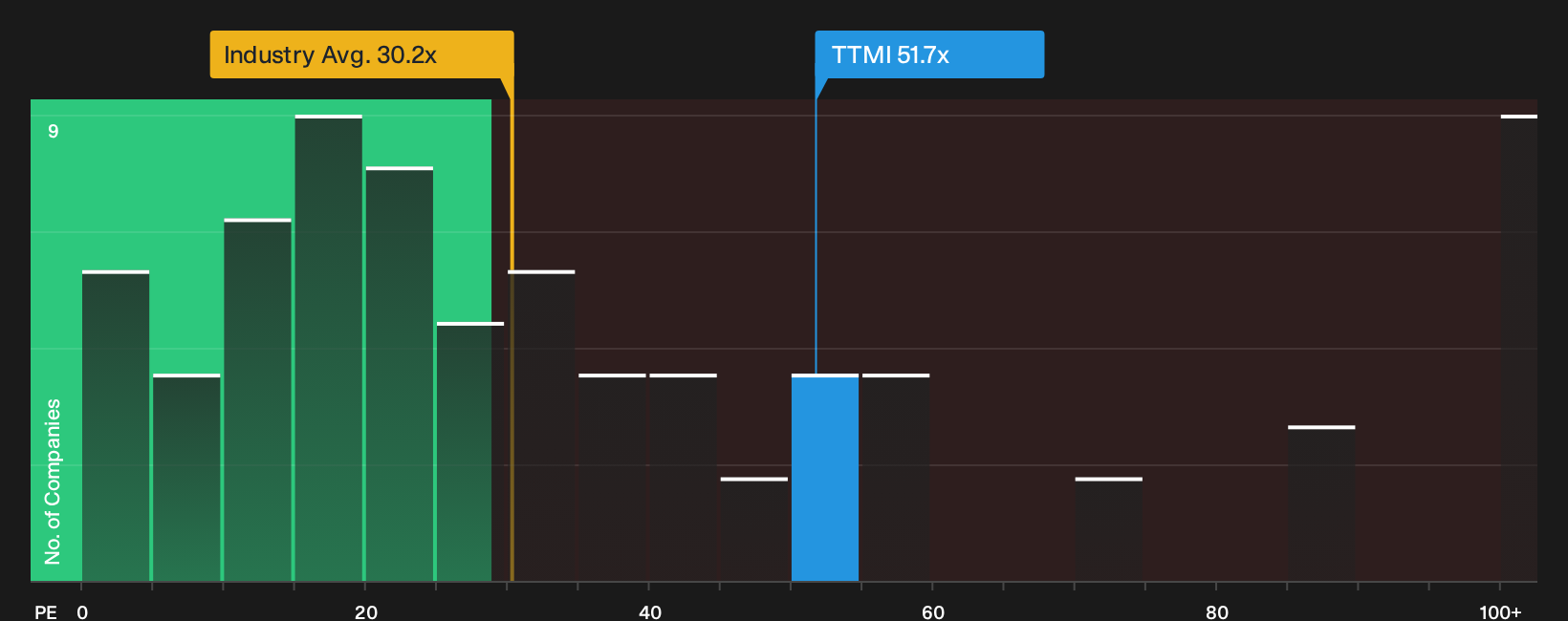 NasdaqGS:TTMI P/E Ratio as at Oct 2026