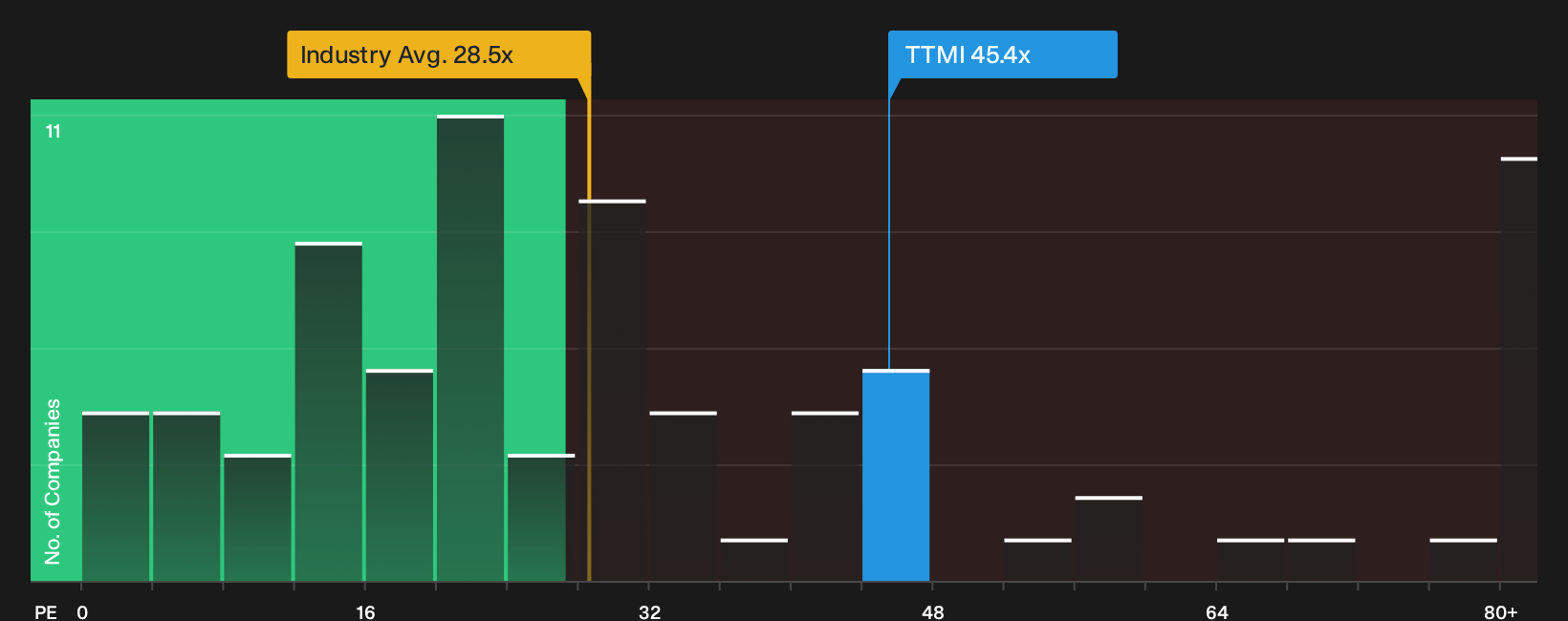 NasdaqGS:TTMI P/E Ratio as at Oct 2026